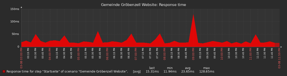 Monitoring-Chart der Gemeinde Gröbenzell – Response Times am Wahlabend 8. März 2026, durchgehend stabil